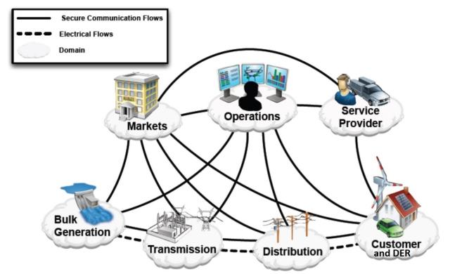 Integration with Smart Grid Technologies