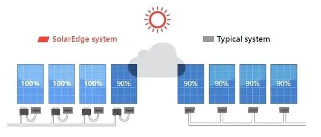 Panel Optimization