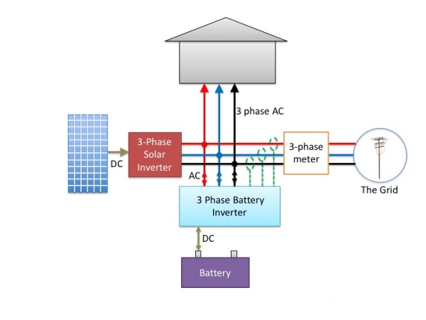 Solar Three Phase on grid inverter Application