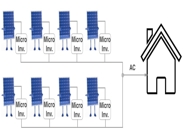Solar Micro Inverters Applications